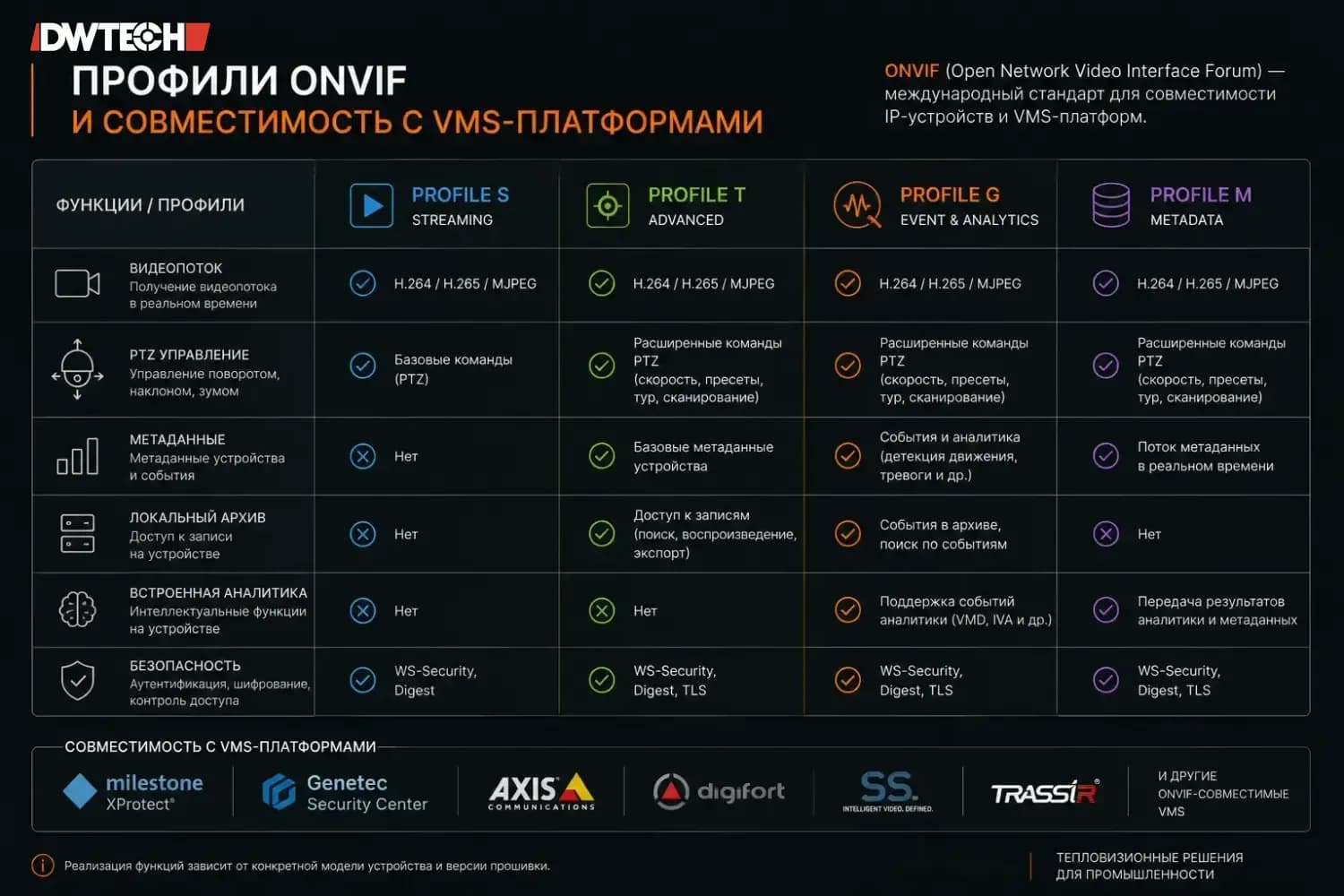 Профили ONVIF и совместимость с VMS-платформами