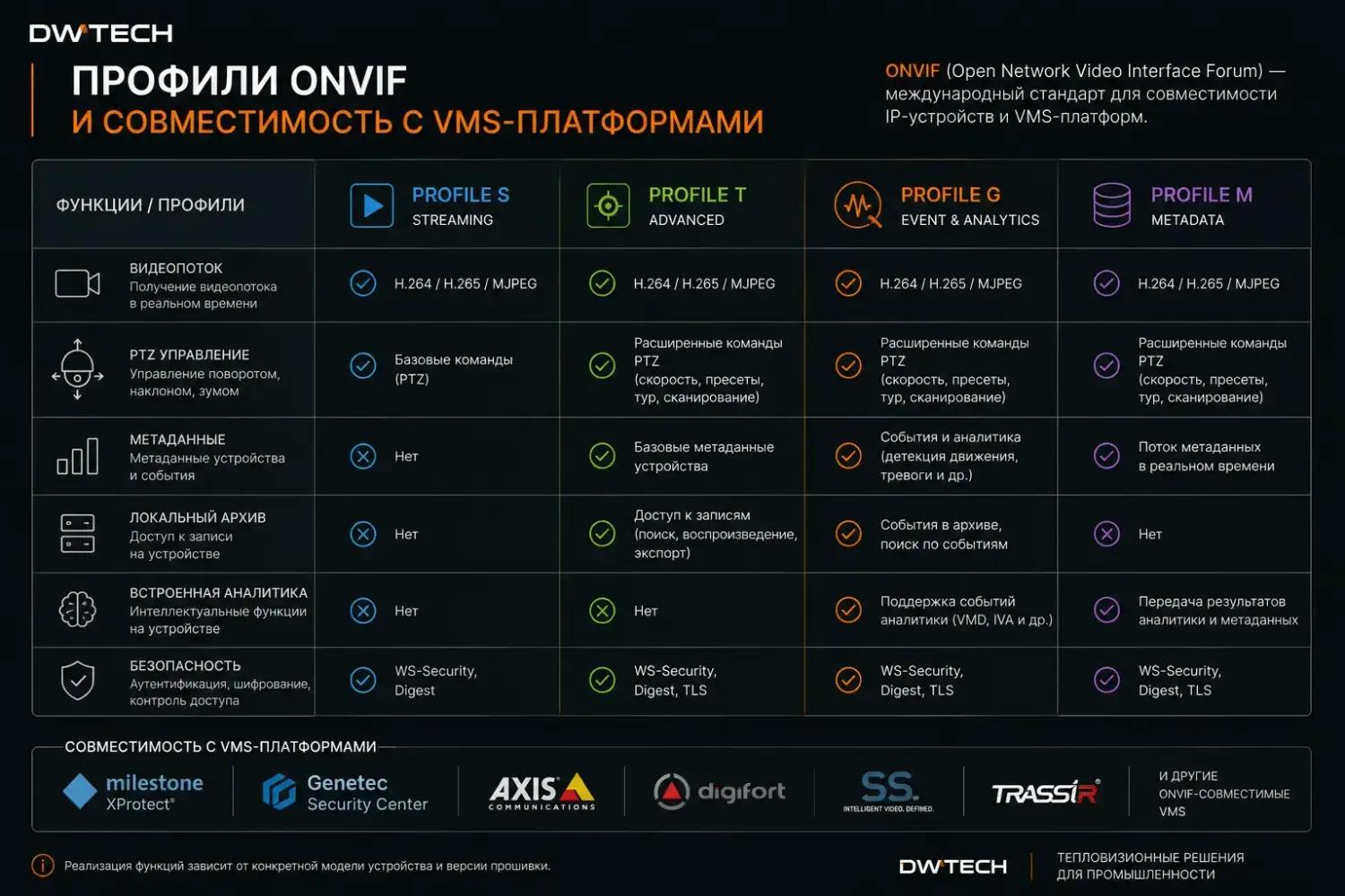 Профили ONVIF и совместимость с VMS-платформами