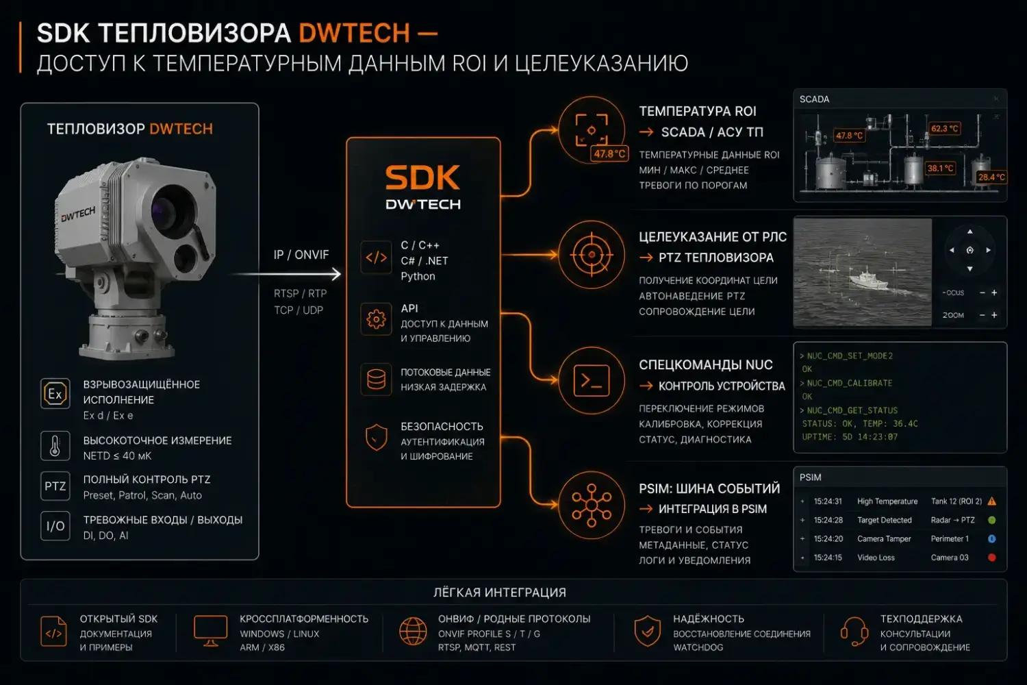 SDK тепловизора DWTECH — доступ к температурным данным ROI и целеуказанию